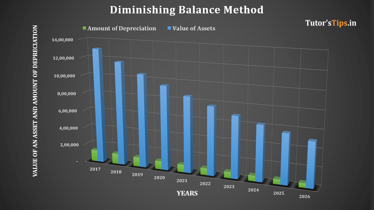 Diminishing Balance Method Depreciation Feature image