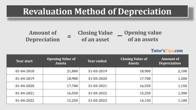Revaluation Method of Depreciation Feature image