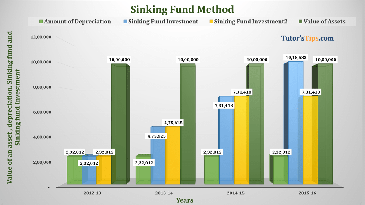 Sinking Fund Method of DepreciationFeature image