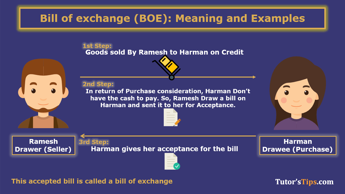 Bills of Exchange - Meaning and explanation