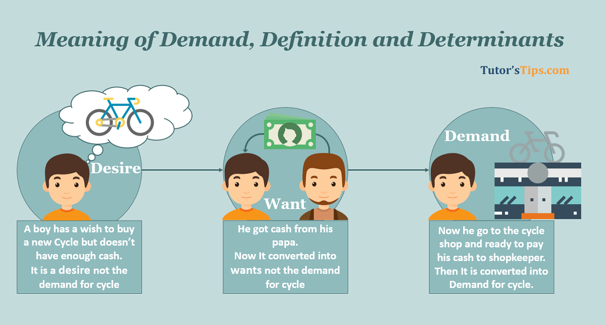 Meaning of Demand, Definition and Determinants
