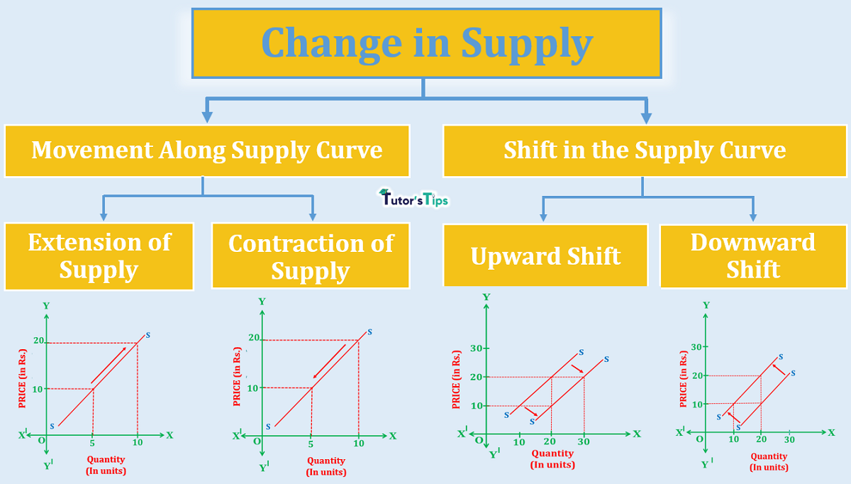 Movement Along Supply Curve and Shift in Supply Curve - In Hindi