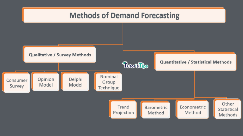 What are the Methods of Demand Forecasting