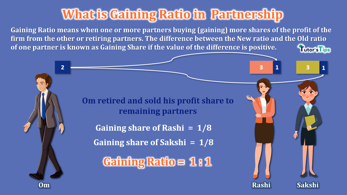 What is Gaining Ratio in Partnership-min
