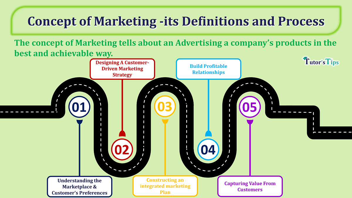 Concept-of-Marketing-its-Definitions-and-Process-min